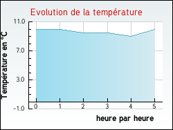Evolution de la temp�rature de la ville de Saint-Martin-d'Olli�res